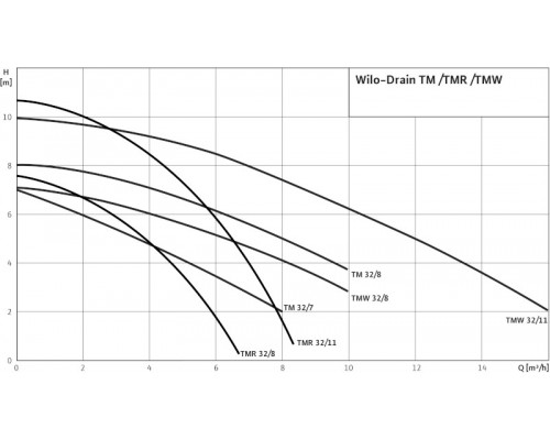 Дренажный насос Wilo Opti-Drain TM 32/7 4048412