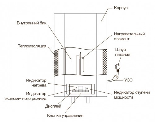Водонагреватель накопительный Electrolux EWH 30 Formax DL, однофазный, НС-1026259_vstv, материал внутреннего бака эмаль